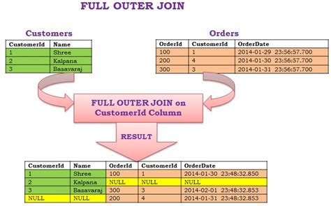Understanding SQL Joins. A Quick Guide with Examples by Adil Said Medium