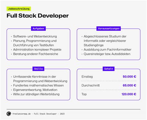 Gehalt Developer & Karriereoptionen Full Stack Developer