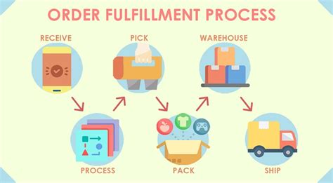 Fulfillment Service The Right Way of Business Lopare