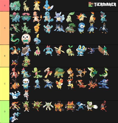 All Pokemon Starters, all evolutions Tier List TierMaker
