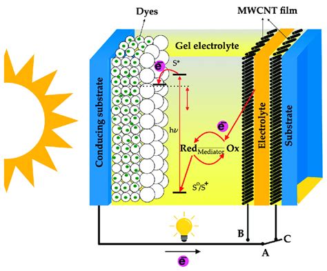 Fully Printable Dye Solar Cells