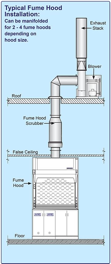 Fume Hood Venting System