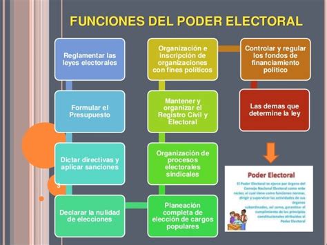 funciones del poder electoral