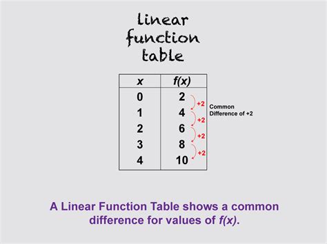 Function Examples Table