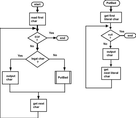 function flowchart example