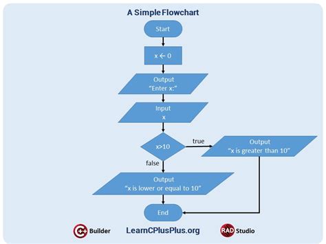 function flowchart in c