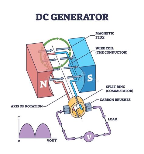 Function Generator Direct Current