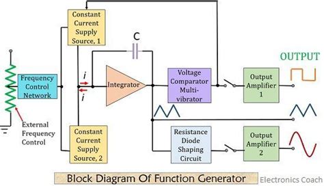 Function Generator How To Use