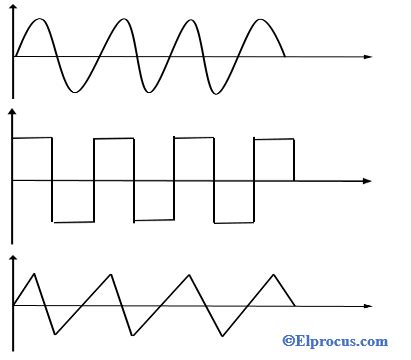 Function Generator Waveforms