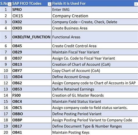 Function Module Display Tcodes