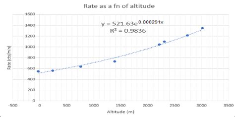 Function Of A Altitude