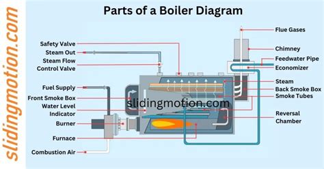 Function Of A Boiler