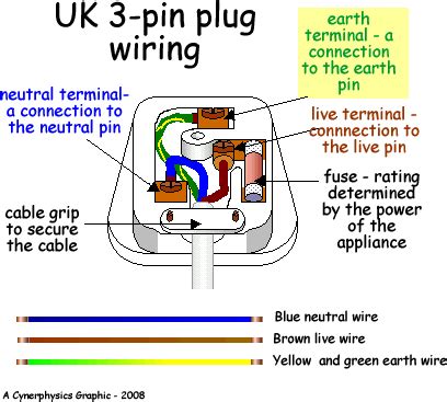 Function Of A Fuse In A 3-Pin Plug