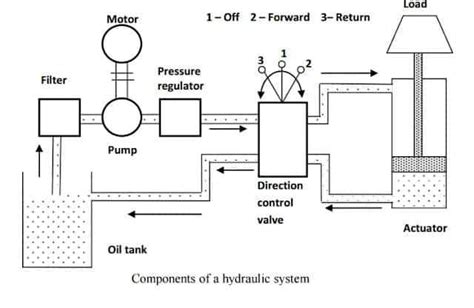 Function Of A Hydraulic Drive System