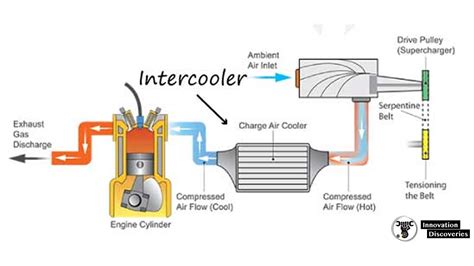 Function Of A Intercooler