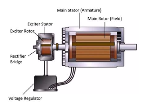 Function Of An Exciter In A Generator
