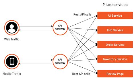 function of api gateway