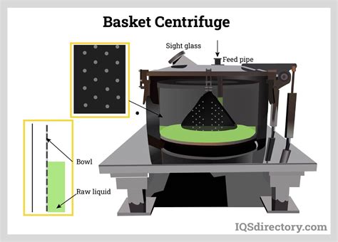 Function Of Basket Centrifuge