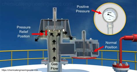 Function Of Breather Valve