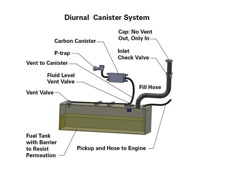 Function Of Canister In Fuel System
