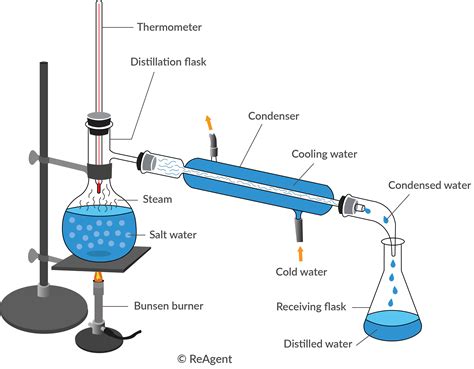 function of condenser in distillation