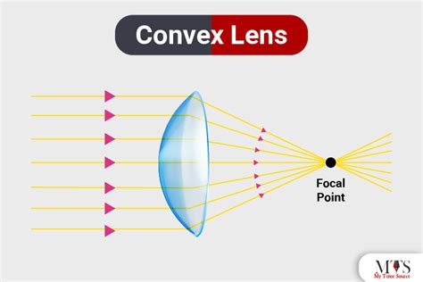 function of convex lens
