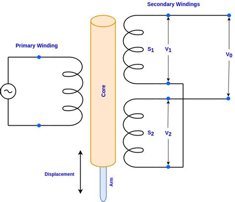 Function Of Differential Transformer