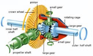 Function Of Differential Unit In Automobile
