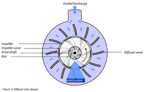 function of diffuser in centrifugal pump