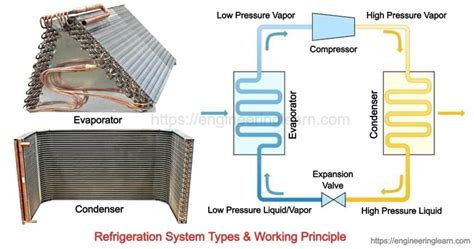 Function Of Evaporator Coil In Refrigeration System