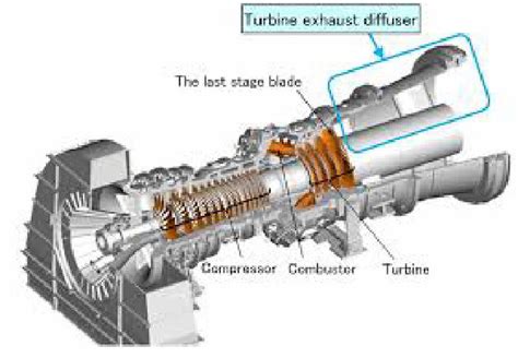 function of exhaust diffuser in gas turbine