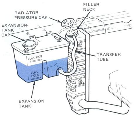 Function Of Expansion Tank Cap