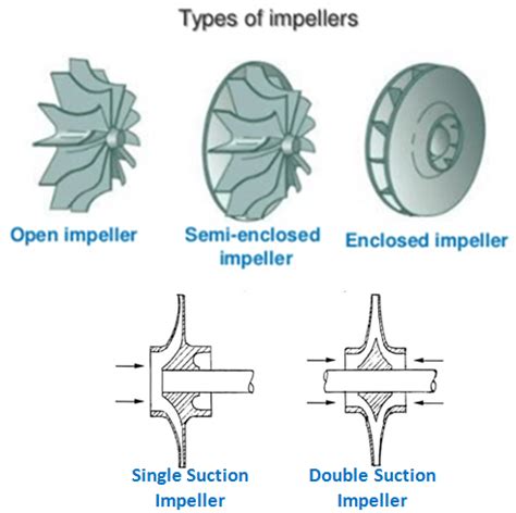 Function Of Impeller In Centrifugal Compressor