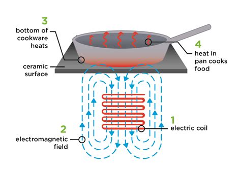 function of induction heater