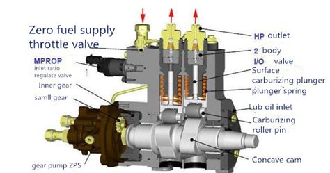 function of injection pump in diesel engine