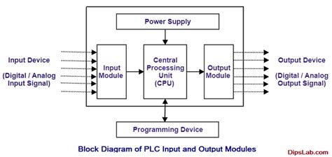 function of input module in plc