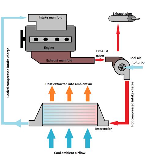 Function Of Intercooler