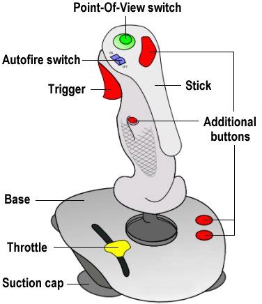 function of joystick in computer system