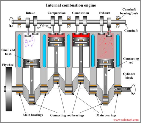 Function Of Main Bearing In Engine