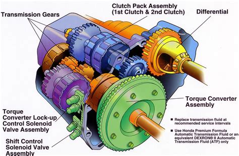 Function Of Manual Gearbox