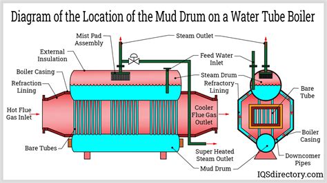 Function Of Mud Drum In Boiler