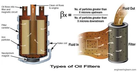 Function Of Oil Filter In Engine