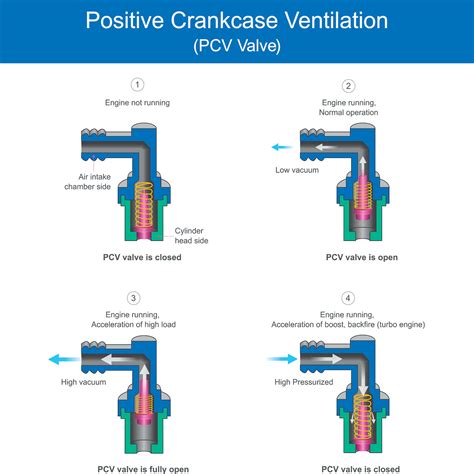 function of pcv valve