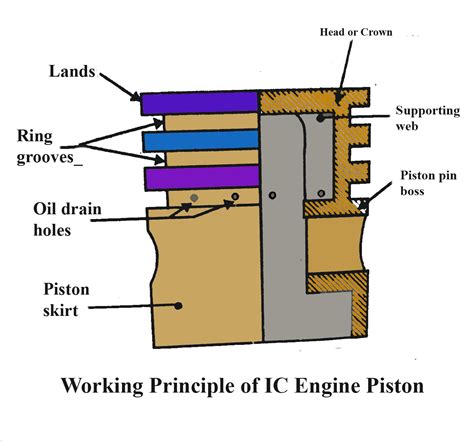Function Of Piston Pin In Ic Engine