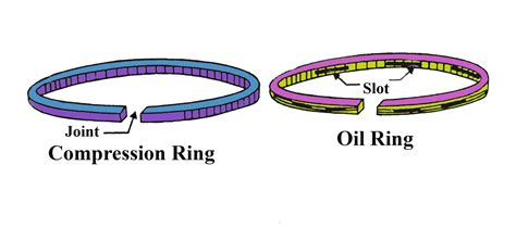 Function Of Piston Rings In Ic Engine