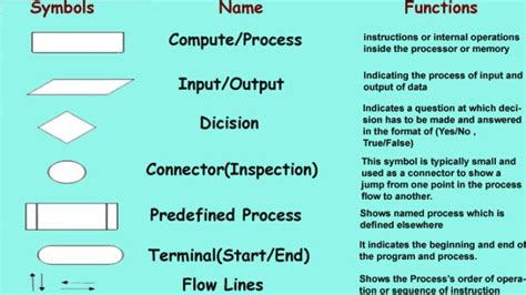 function of process symbol in flowchart
