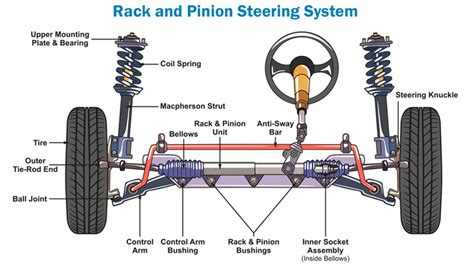 Function Of Rack And Pinion In Steering