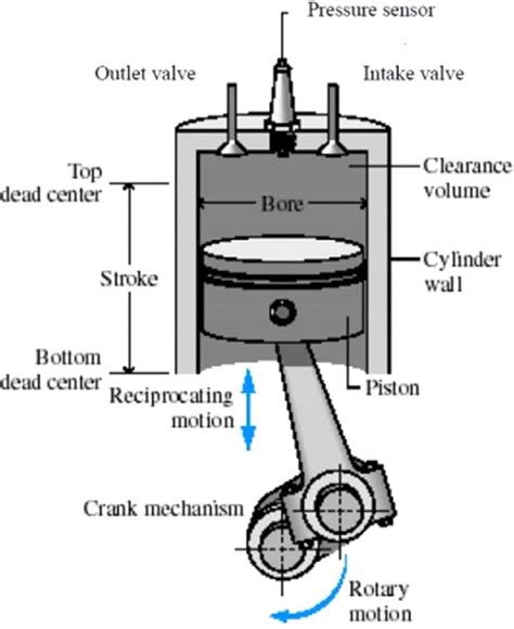 Function Of Reciprocating Piston