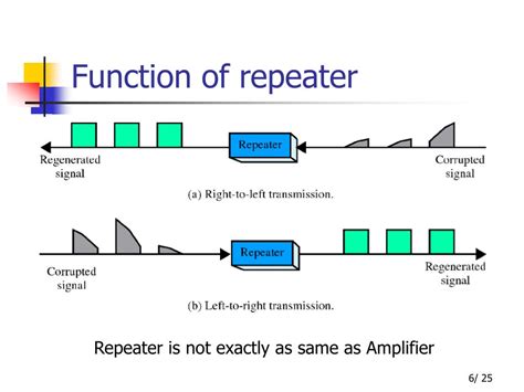 Function Of Repeater In Computer Network