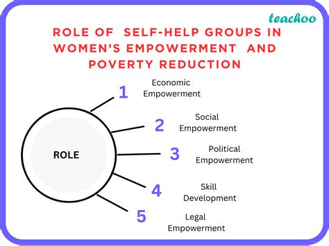 function of self help group class 10